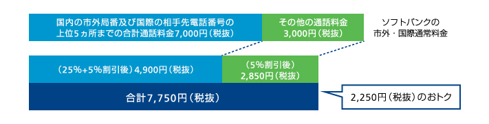 割引例(局番割引ワイド(25%)+年々割引3年以上経過(5%))