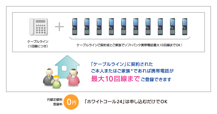 「ケーブルライン」に契約されたご本人またはご家族であれば携帯電話が最大10回線までご登録できます!月額定額量 登録料0円「ホワイトコール24」は申し込むだけでOK!