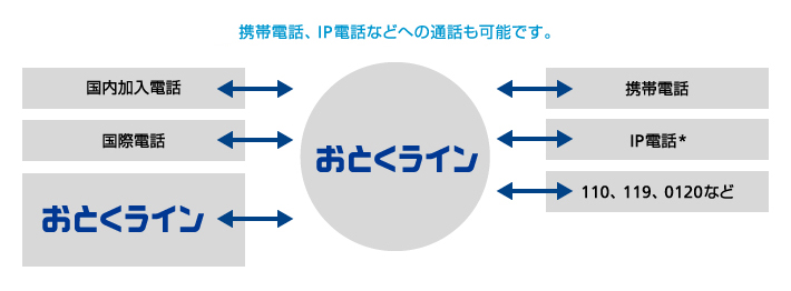 「おとくライン」の仕組み